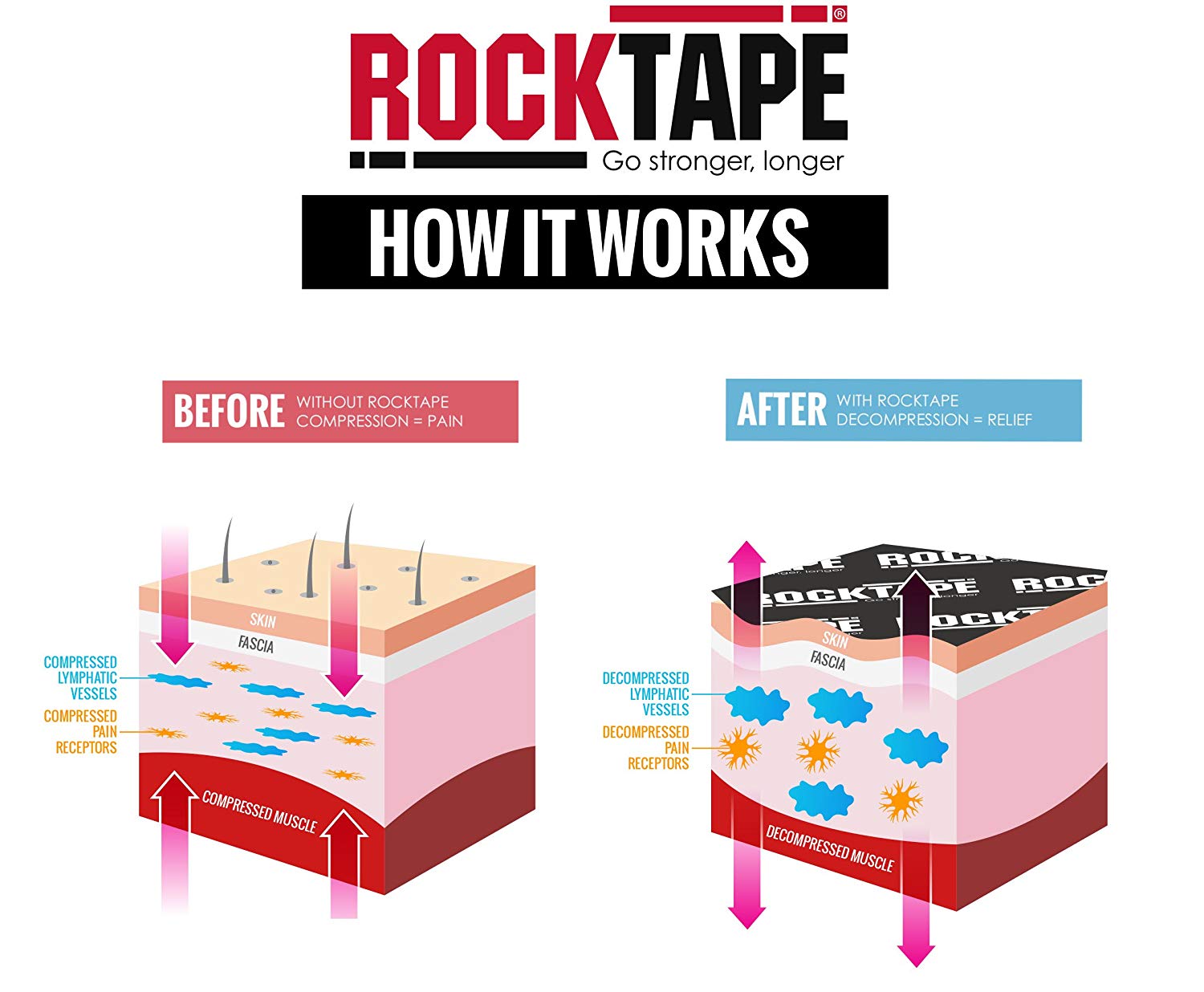 Ako funguje RockTape